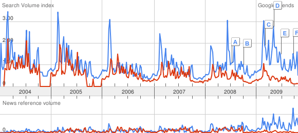 WSBK v AMA Google Trends of World Superbike (blue) versus AMA Superbike (red). Note how World Superbike's News Volume exploded this season, while AMA Superbike's plummeted.