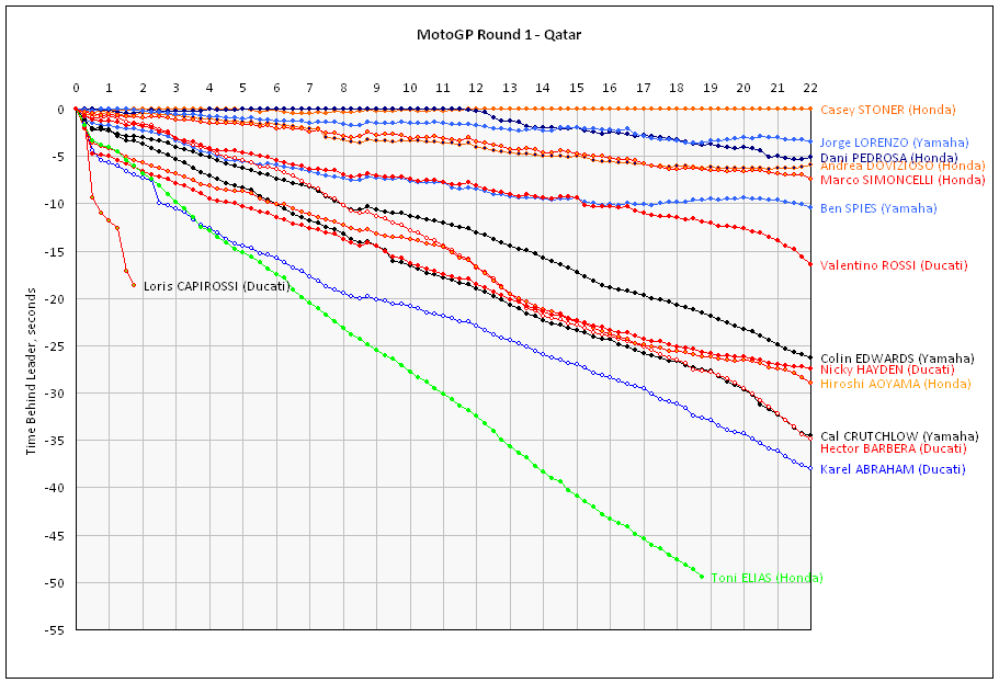 Race 1 Chart showing the time (in seconds) behind the leader for each rider in the Qatar MotoGP. (Graph by Tracy Hagan)
