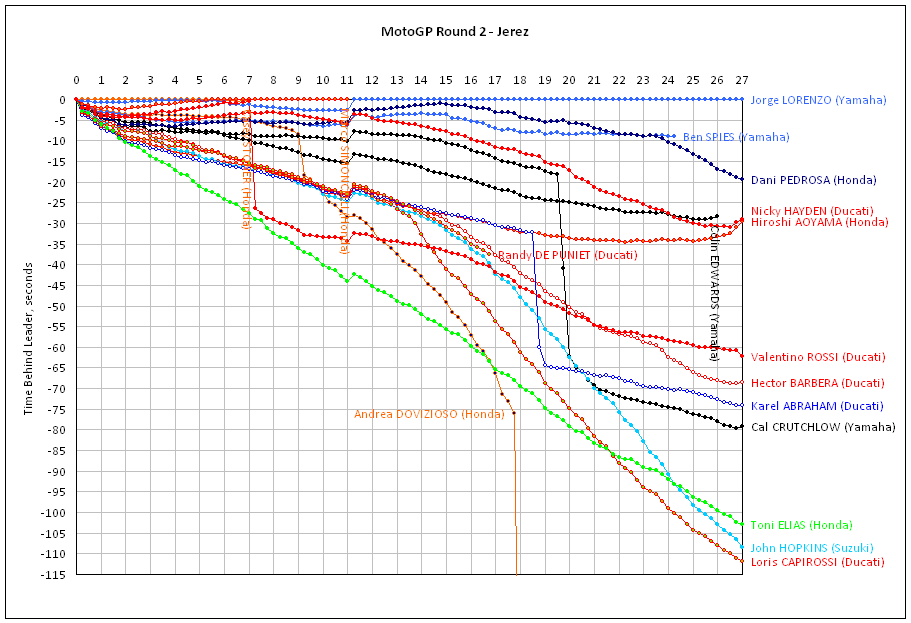 Race 2 Jerez lap-time data. (Compiled by Tracy Hagen)