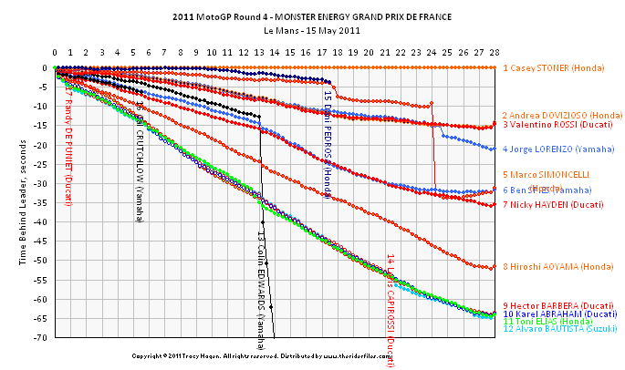 Race 4 Le Mans Chart (By Tracy Hagen)