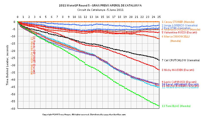 Catalynya MotoGP Lap Time Chart (By Tracy Hagen)