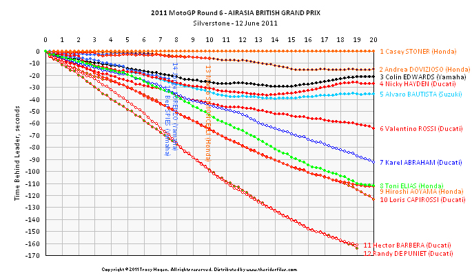 Silverstone MotoGP Lap Time Chart (By Tracy Hagen)