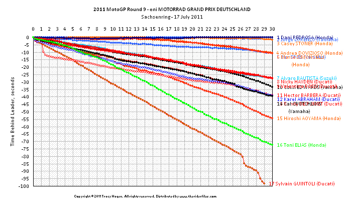 Race 9 Round 9 MotoGP lap time chart. Click on chart for full-res version.