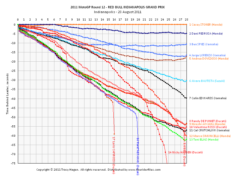 Indianapolis MotoGP lap time graph by Tracy Hagen.