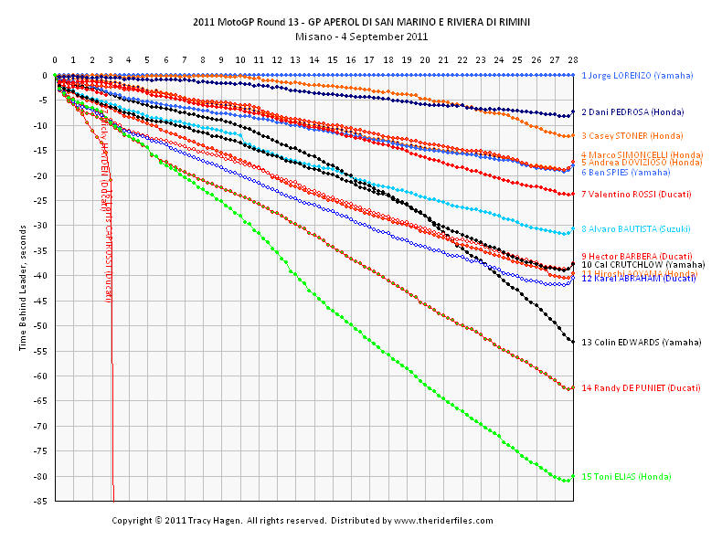 Race 13 Click on graph for hi-res version.