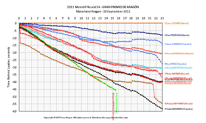 Race 14 Click of graph for hi-res version,