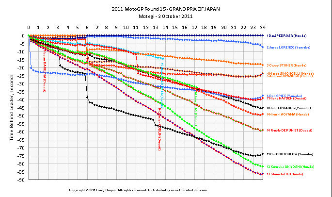 Race 15 (Click on graph for full-res version)
