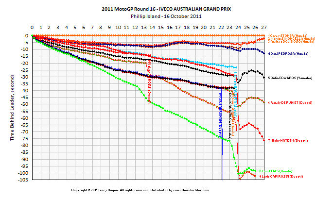 Race 16 (Click on graph for full-res version)