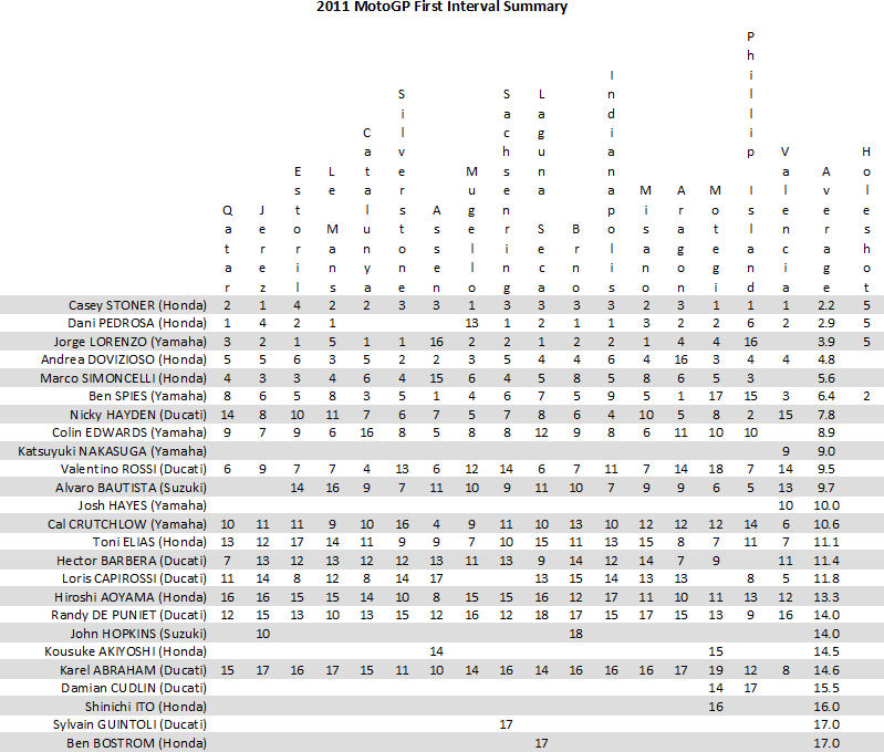 2011 MotoGP First Interval Summary