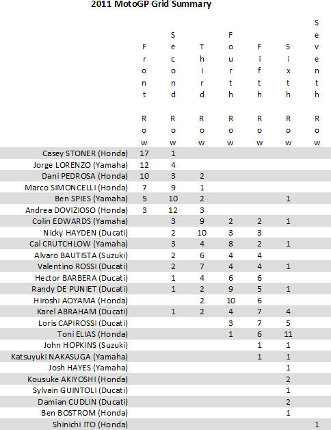 2011 MotoGP Grid Summary