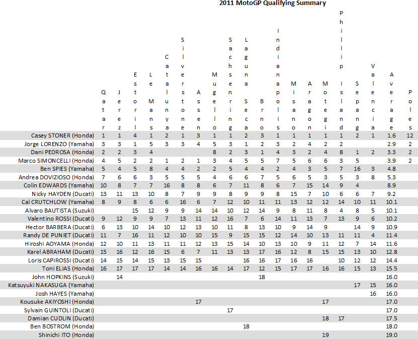 2011 MotoGP Qualifying Summary