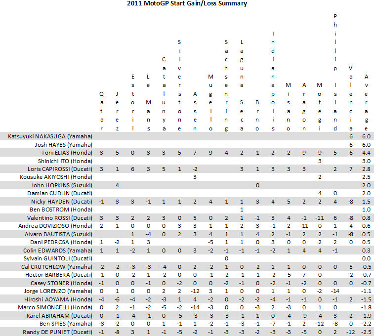 2011 MotoGP Start Gain-Loss Summary