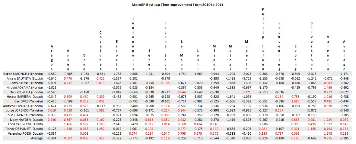 Best lap time comparison (Chart by Tracy Hagen)