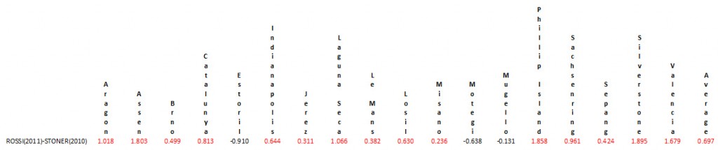 Rossi-Stoner comparison (Chart by Tracy Hagen)