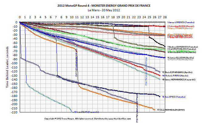 Race 4 - small format (Click on graph for hi-res version)