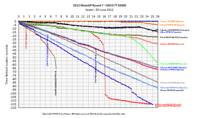 Race 7 - small format Click on chart for hi-res version.