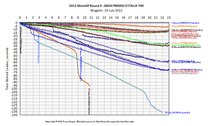 Race 9 - small format Click on graph for hi-res version.
