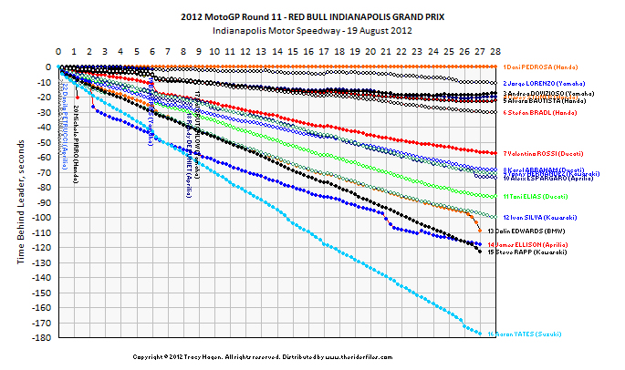 Race 11 - small format Click on graph for hi-res version.
