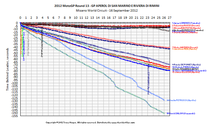 Race 13 - small format Click on graph for hi-res version.